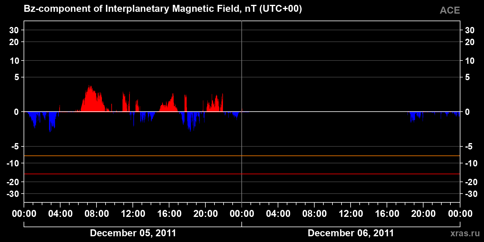 Component Bz of the interplanetary magnetic field
