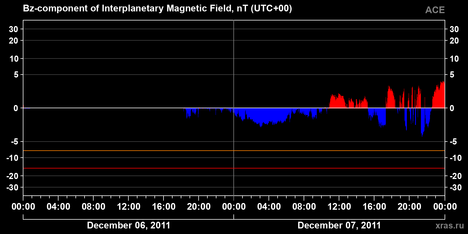 Component Bz of the interplanetary magnetic field