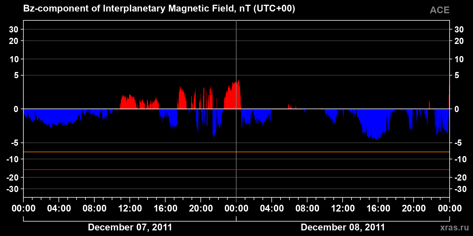 Component Bz of the interplanetary magnetic field