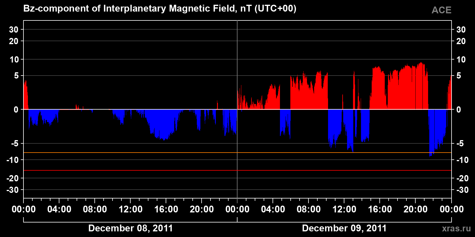 Component Bz of the interplanetary magnetic field