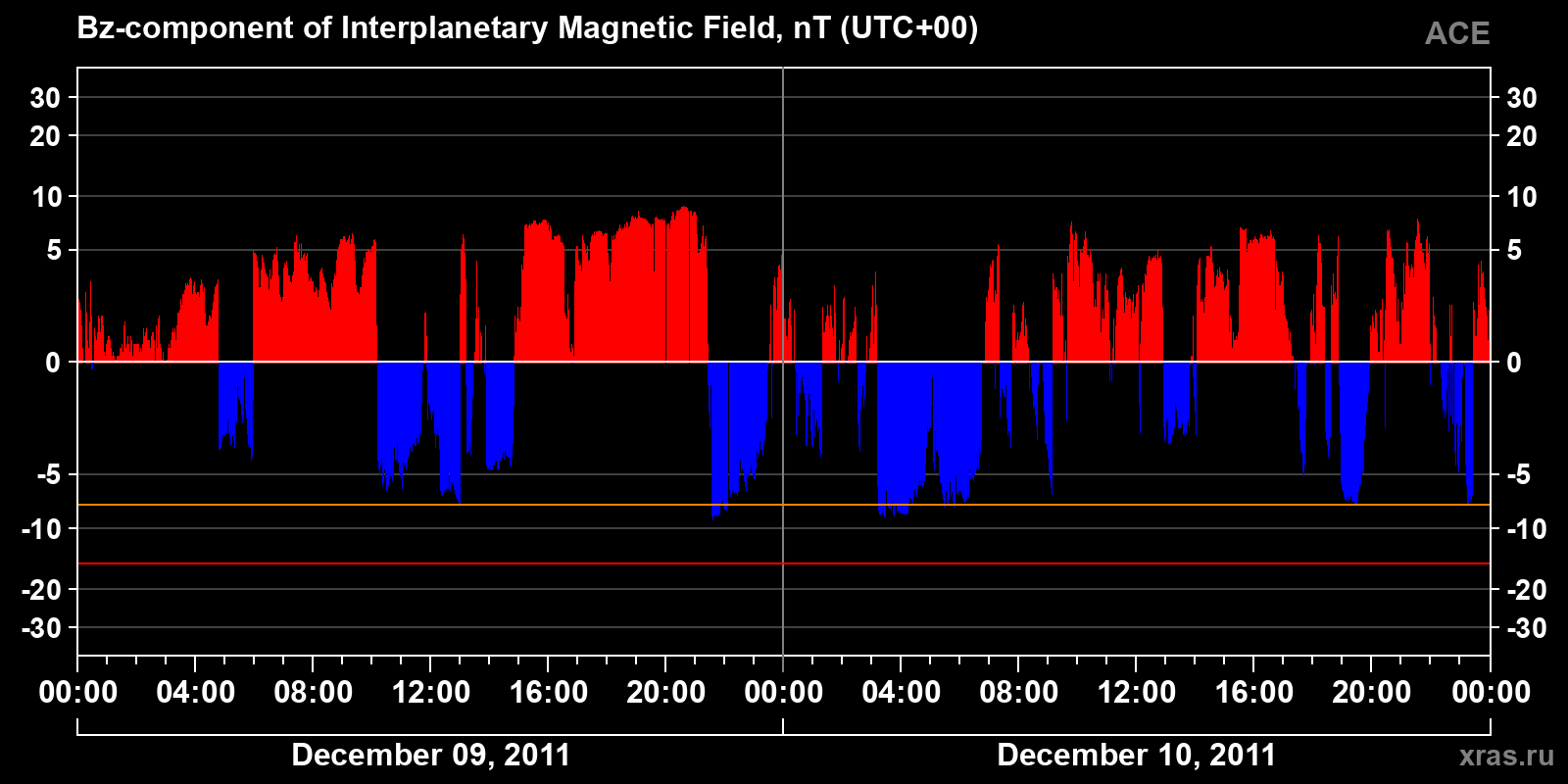 Component Bz of the interplanetary magnetic field