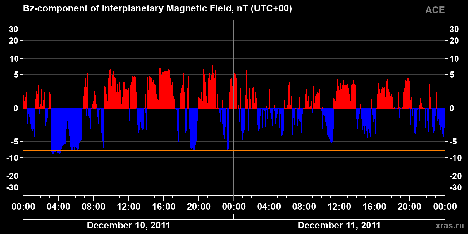 Component Bz of the interplanetary magnetic field