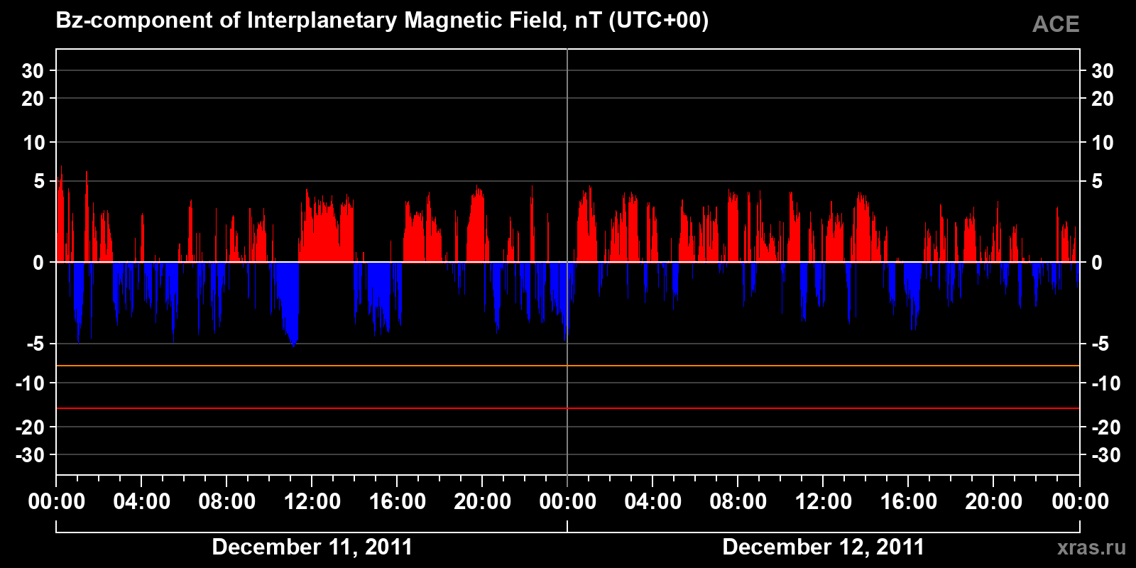 Component Bz of the interplanetary magnetic field