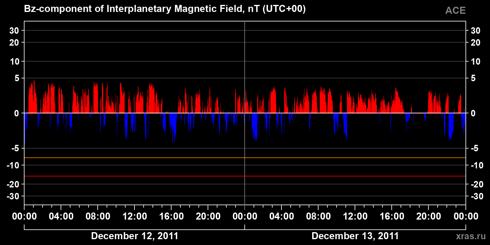 Component Bz of the interplanetary magnetic field