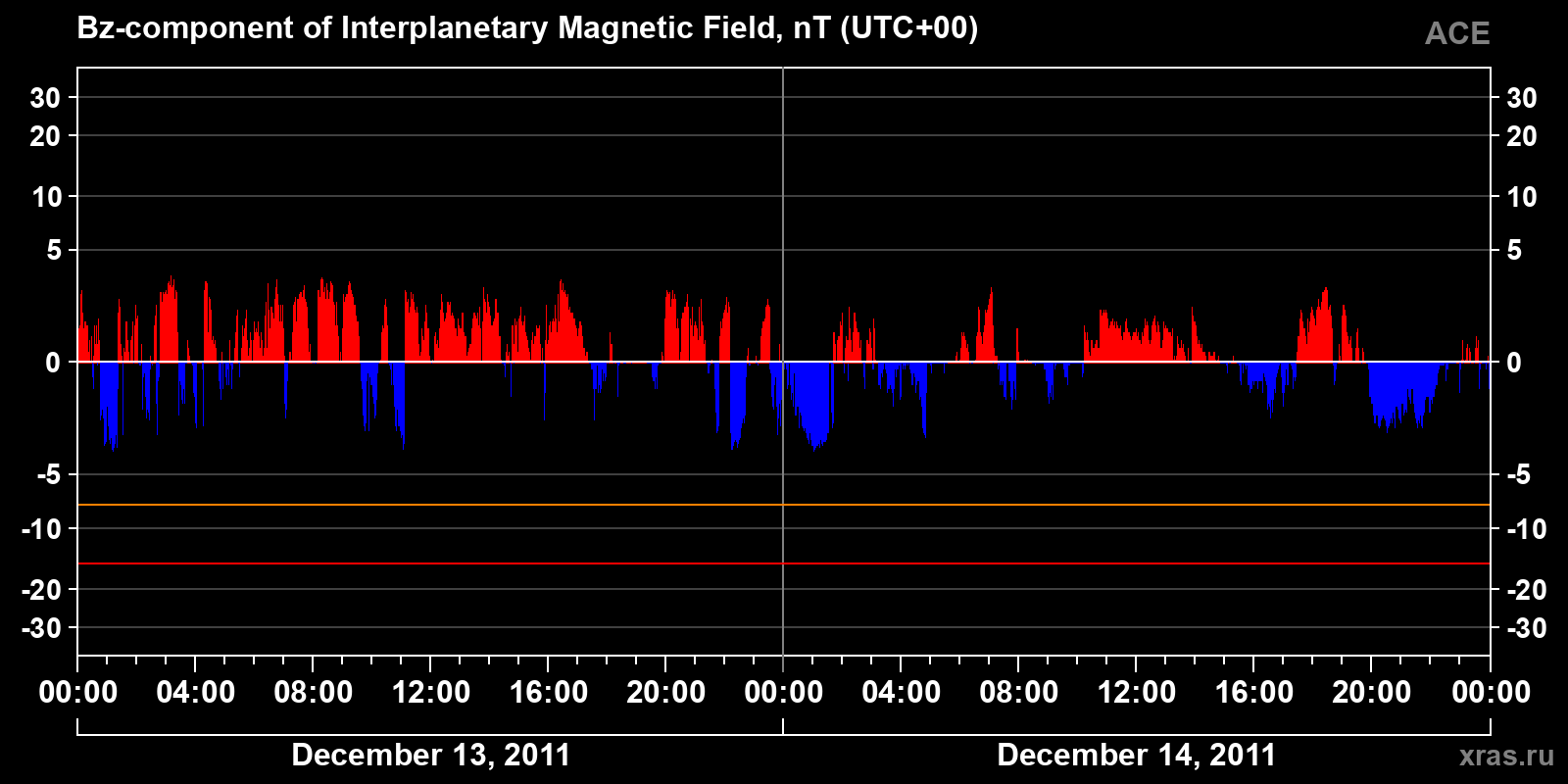 Component Bz of the interplanetary magnetic field