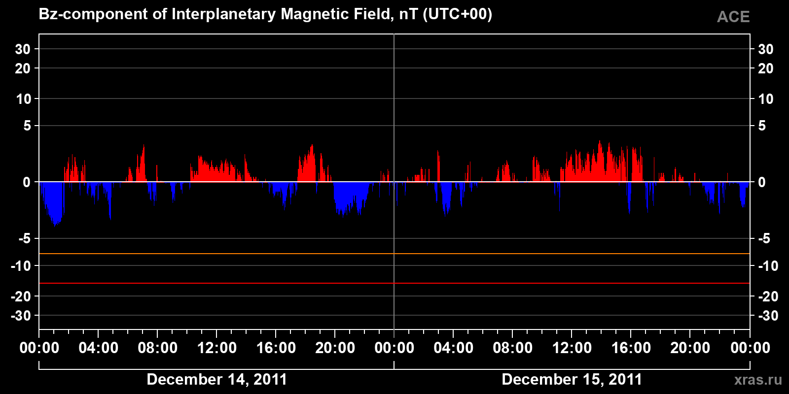 Component Bz of the interplanetary magnetic field
