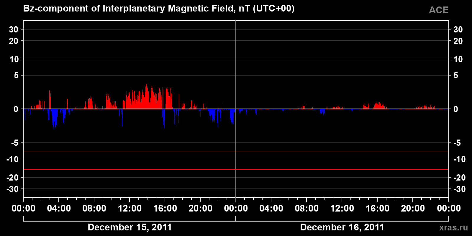 Component Bz of the interplanetary magnetic field