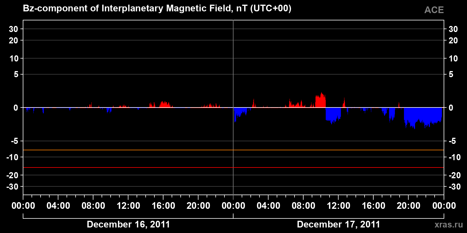 Component Bz of the interplanetary magnetic field