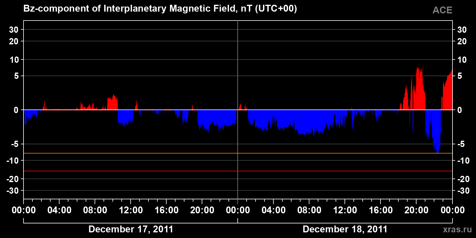 Component Bz of the interplanetary magnetic field