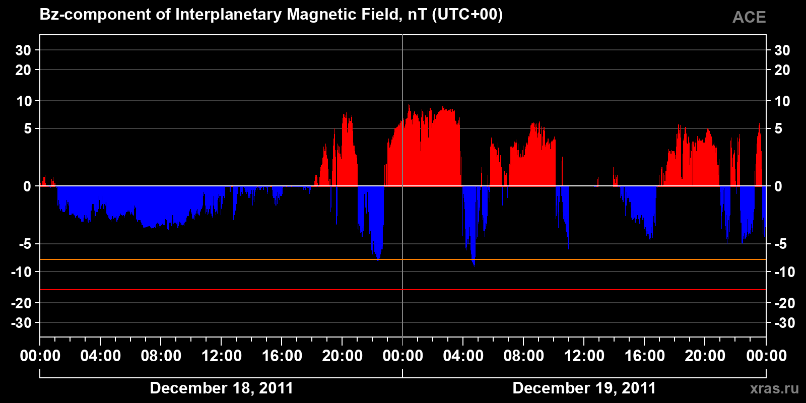 Component Bz of the interplanetary magnetic field