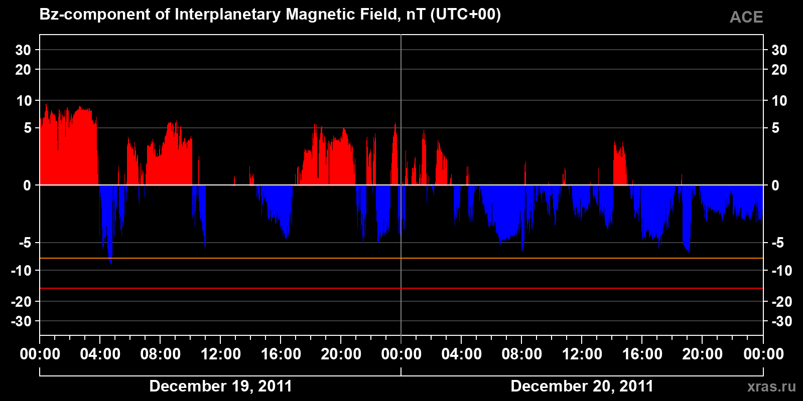 Component Bz of the interplanetary magnetic field