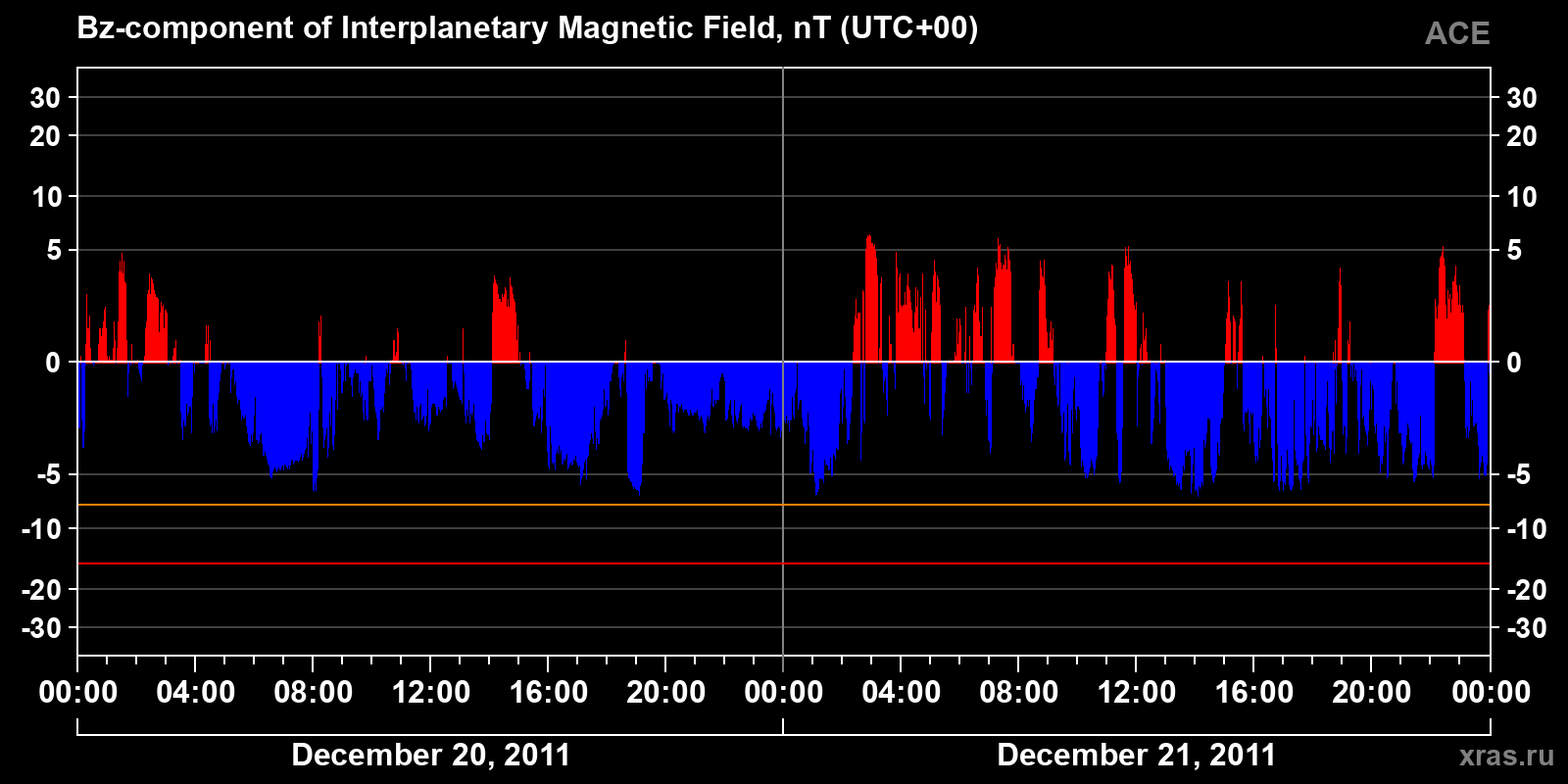 Component Bz of the interplanetary magnetic field