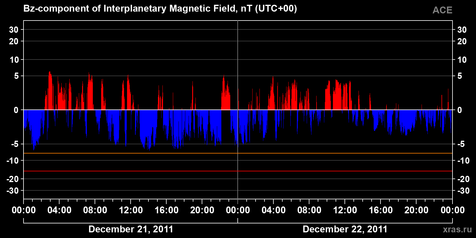 Component Bz of the interplanetary magnetic field