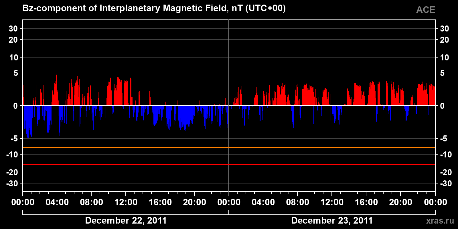Component Bz of the interplanetary magnetic field