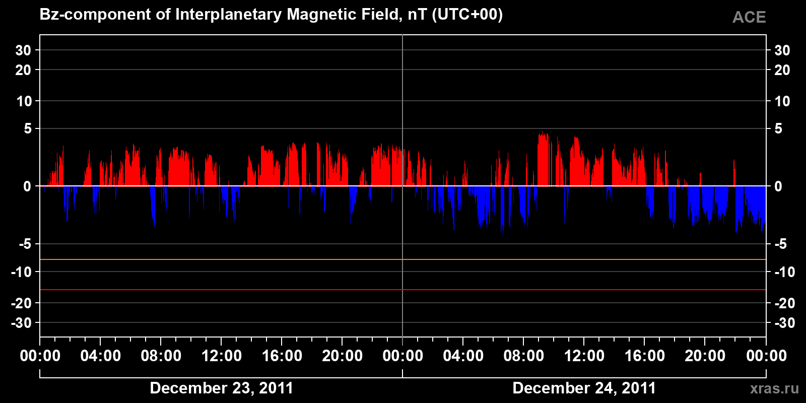 Component Bz of the interplanetary magnetic field