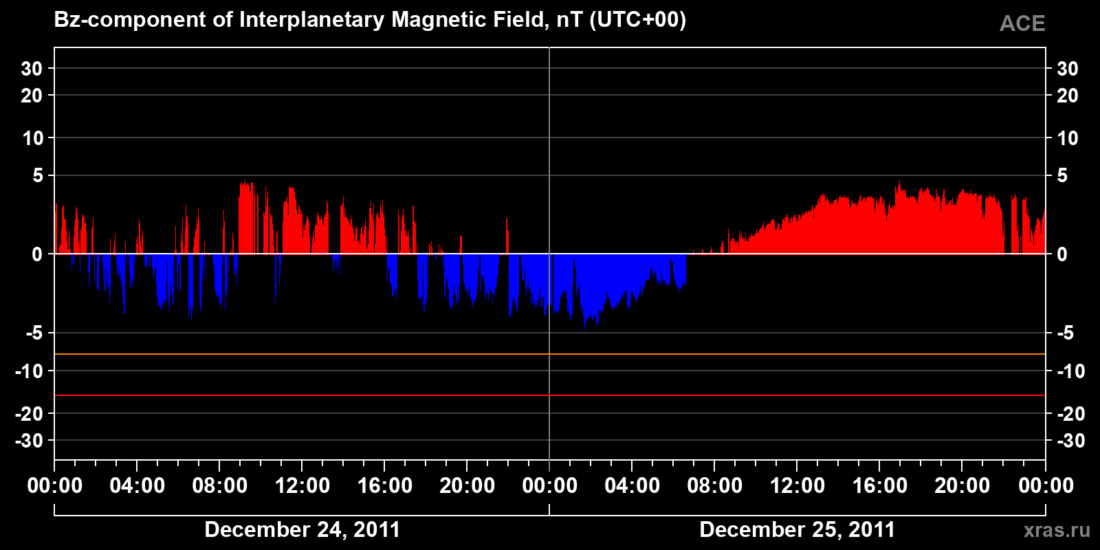 Component Bz of the interplanetary magnetic field