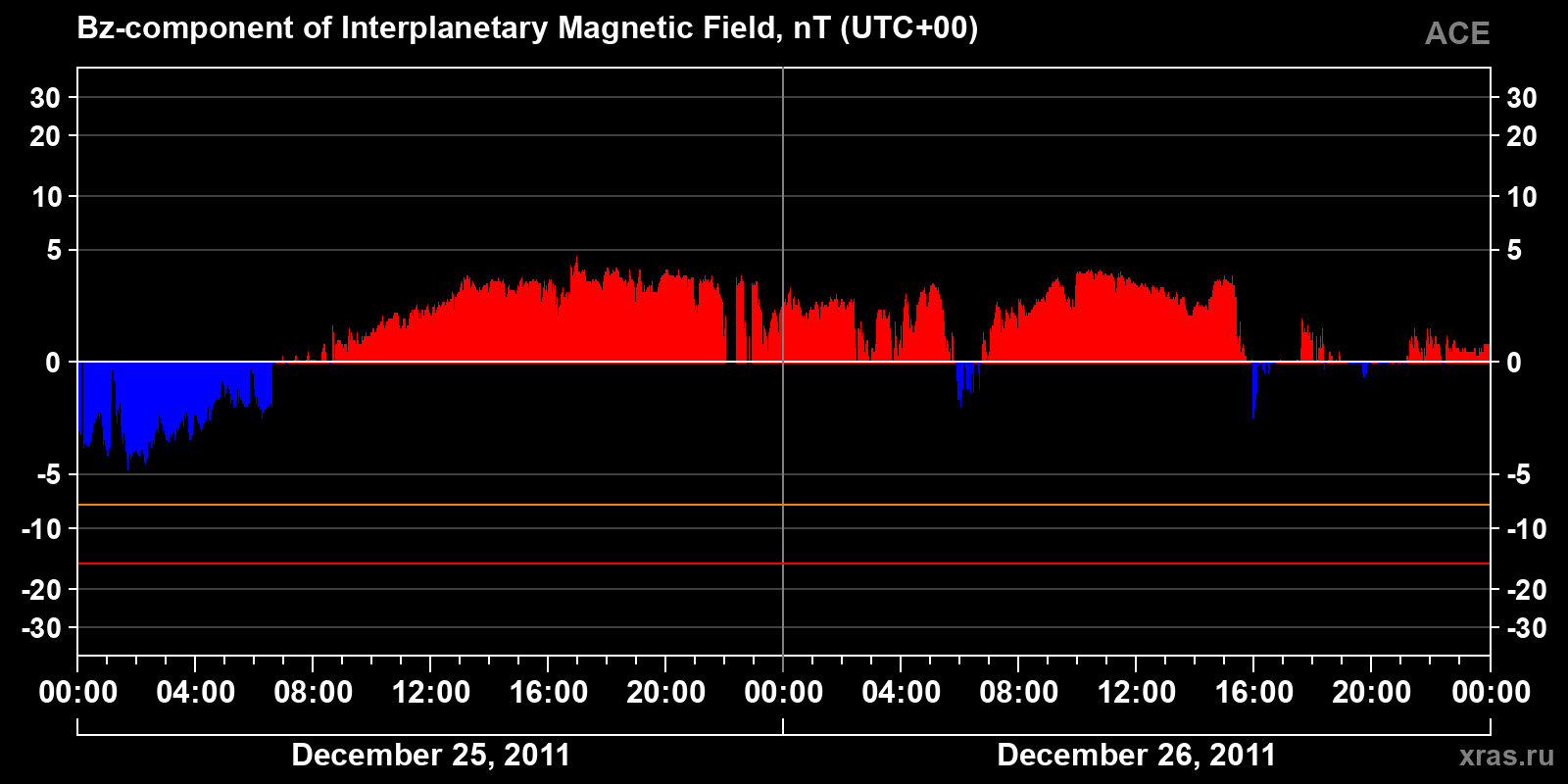 Component Bz of the interplanetary magnetic field