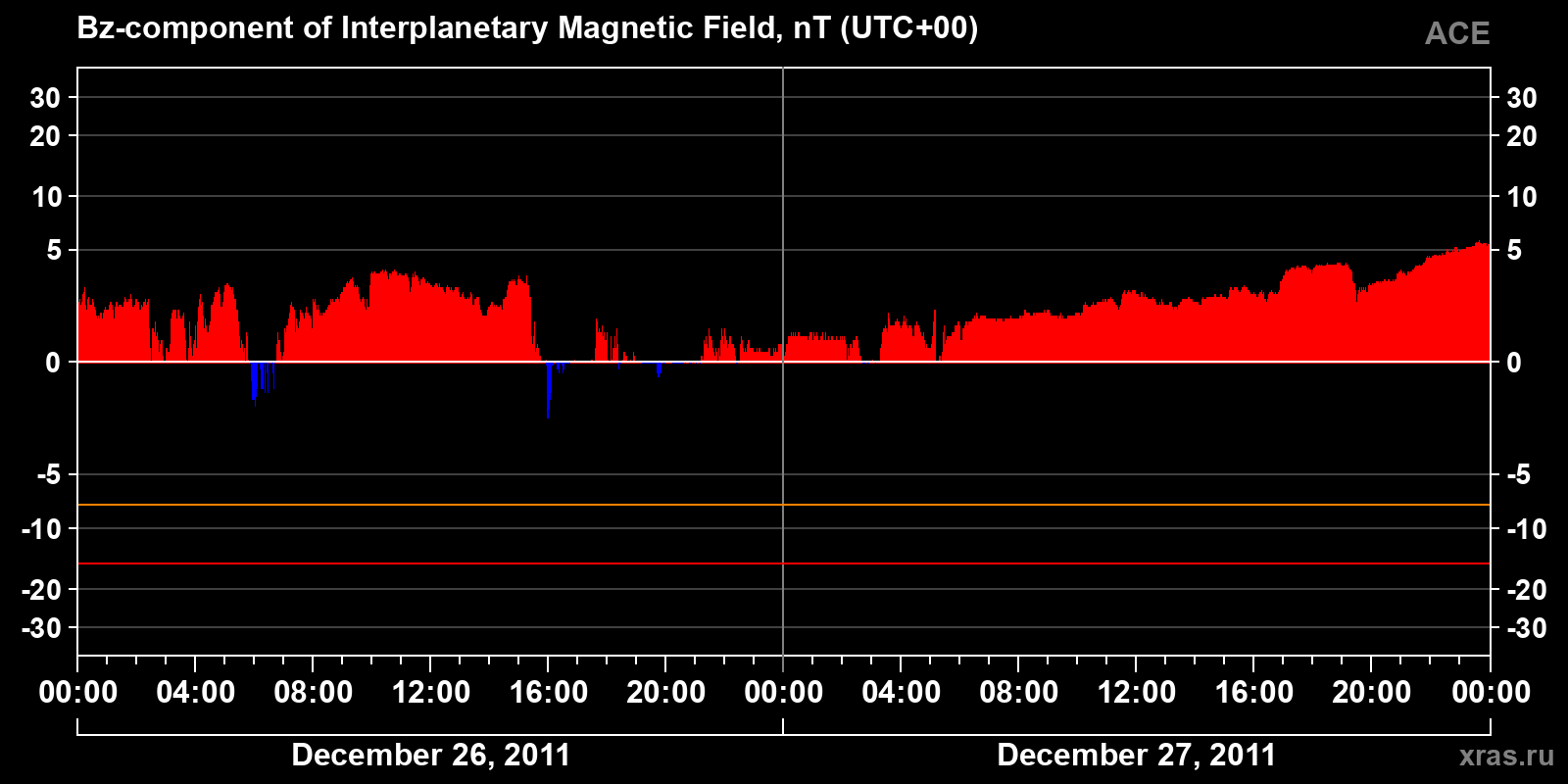 Component Bz of the interplanetary magnetic field
