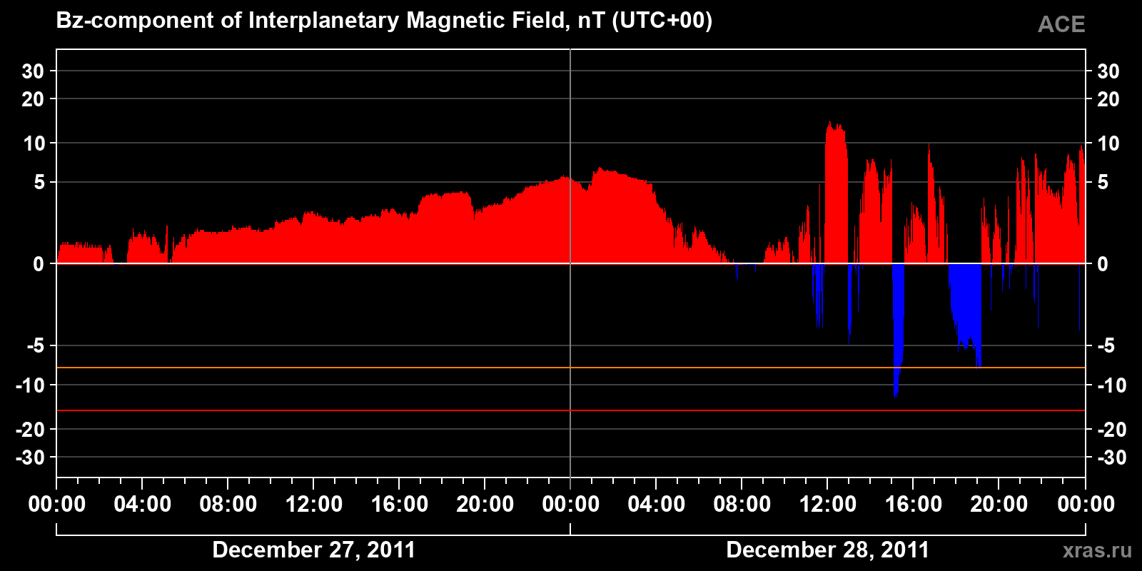 Component Bz of the interplanetary magnetic field