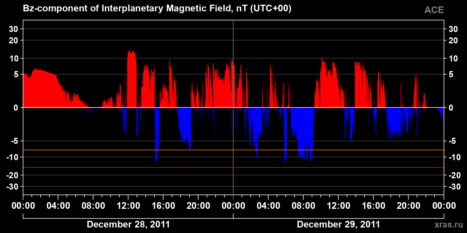 Component Bz of the interplanetary magnetic field