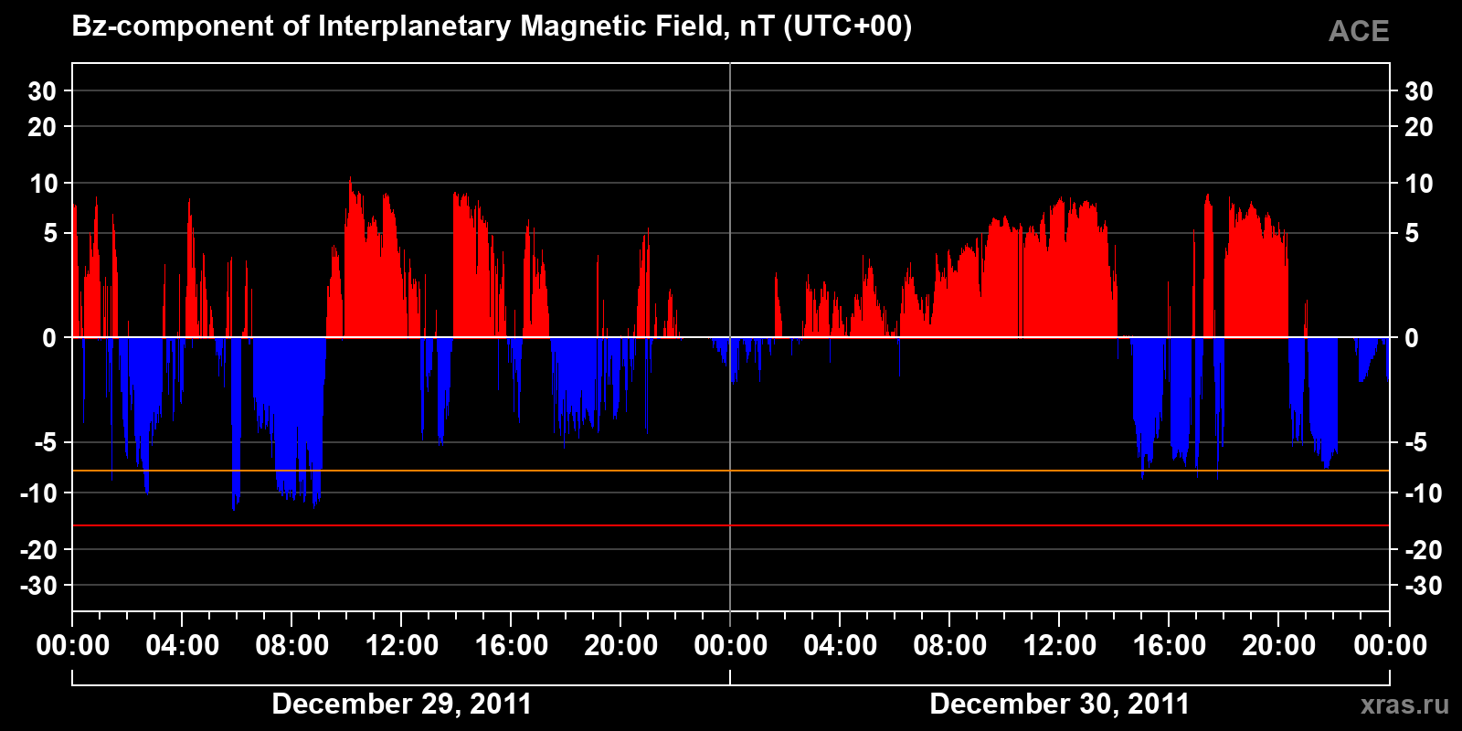 Component Bz of the interplanetary magnetic field