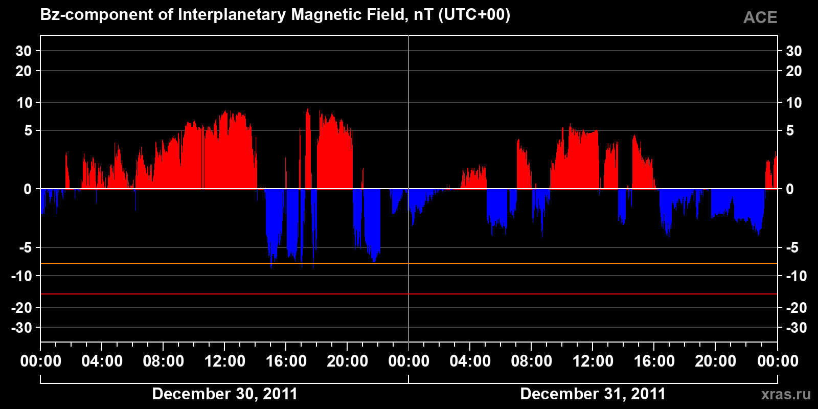 Component Bz of the interplanetary magnetic field
