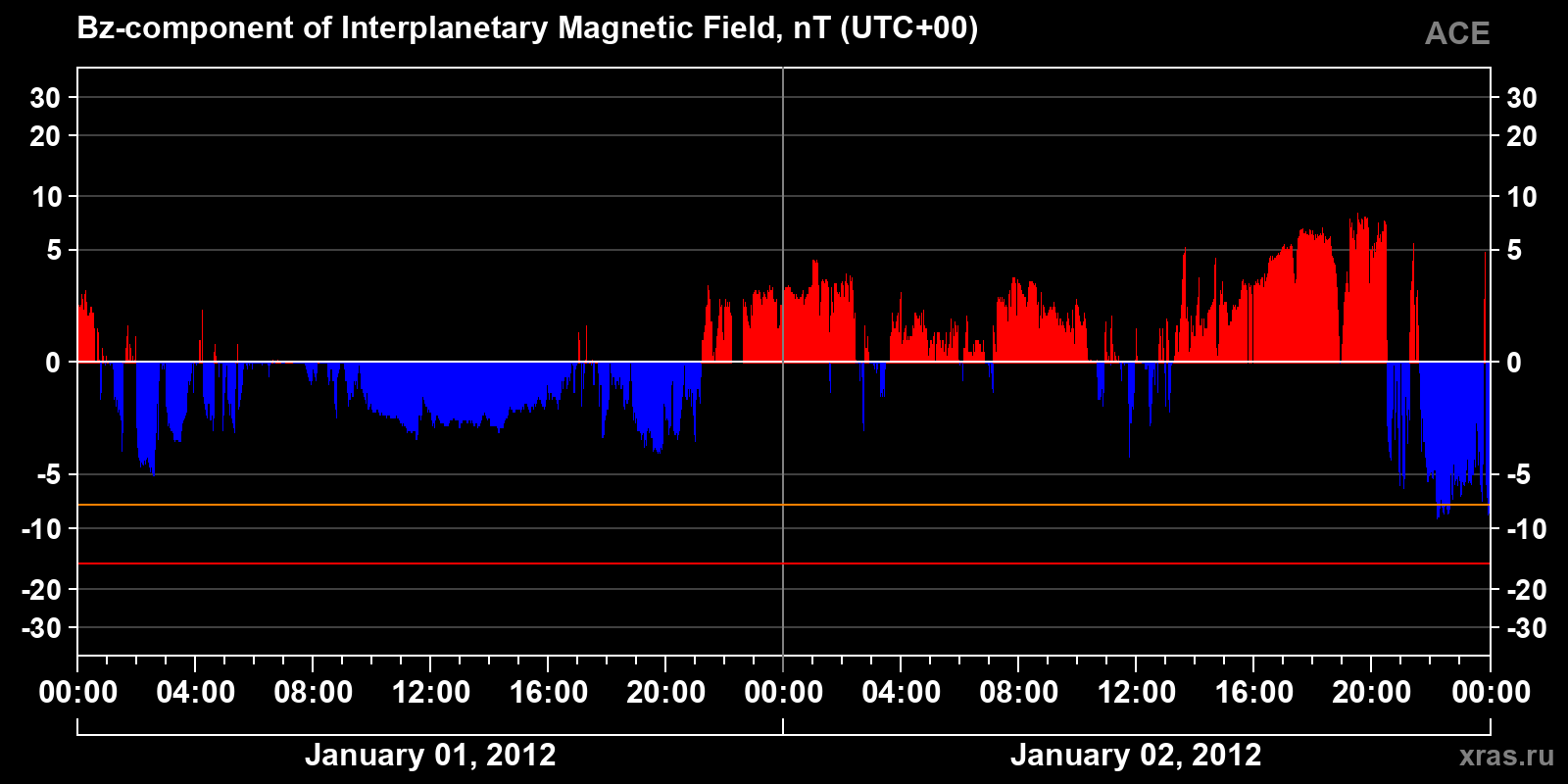 Component Bz of the interplanetary magnetic field