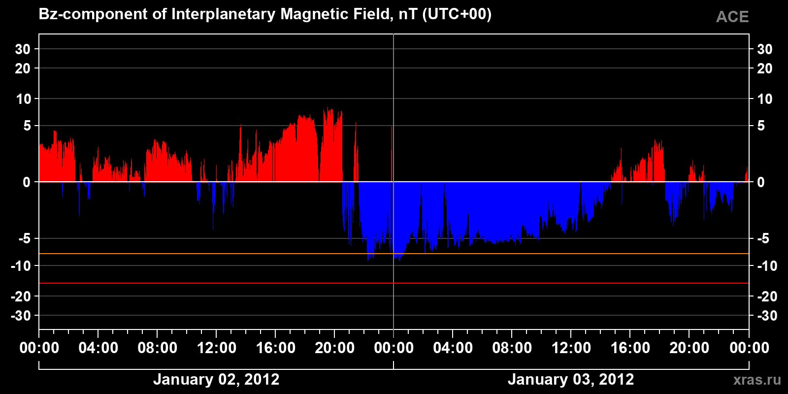 Component Bz of the interplanetary magnetic field