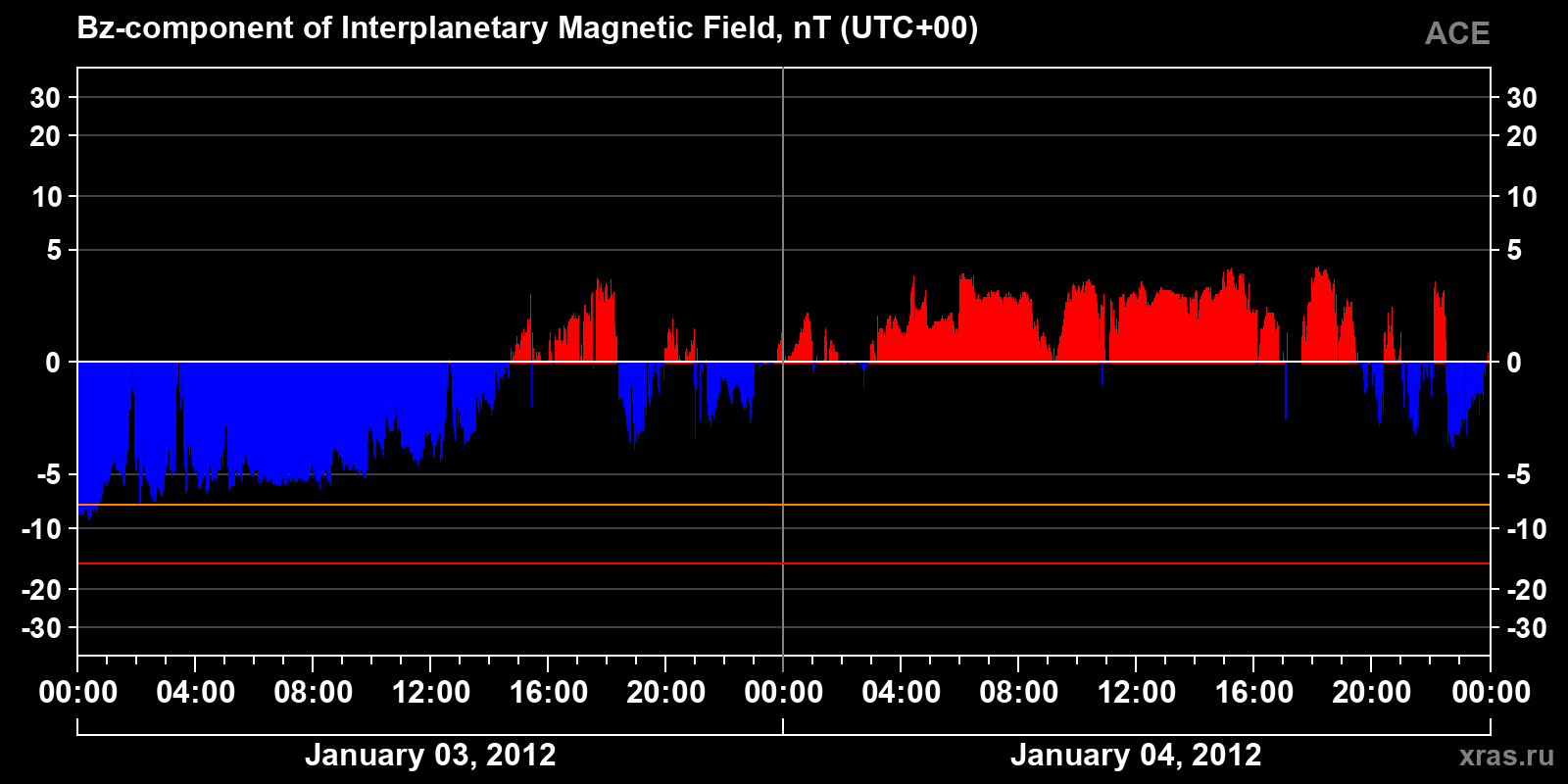 Component Bz of the interplanetary magnetic field