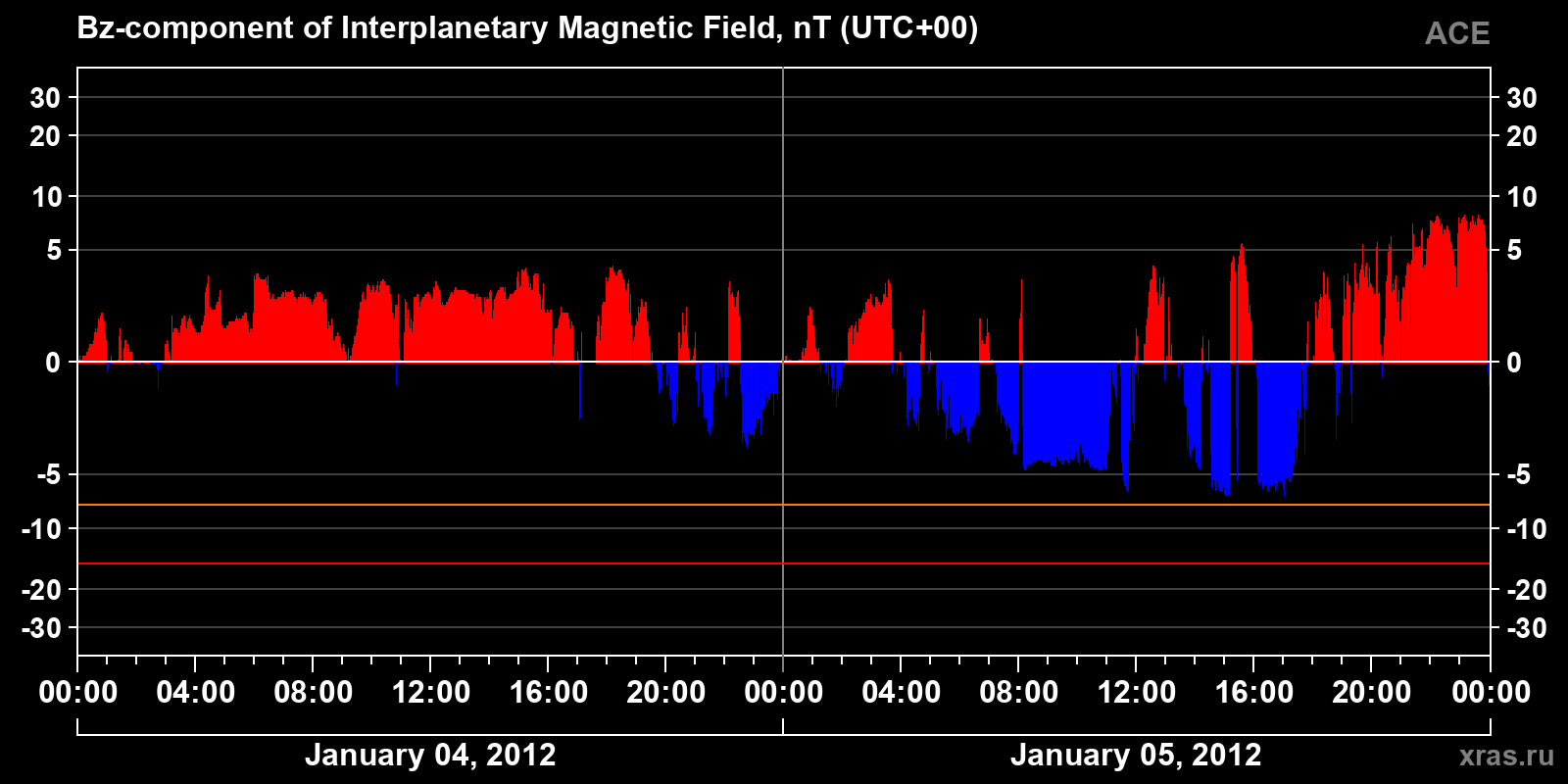 Component Bz of the interplanetary magnetic field