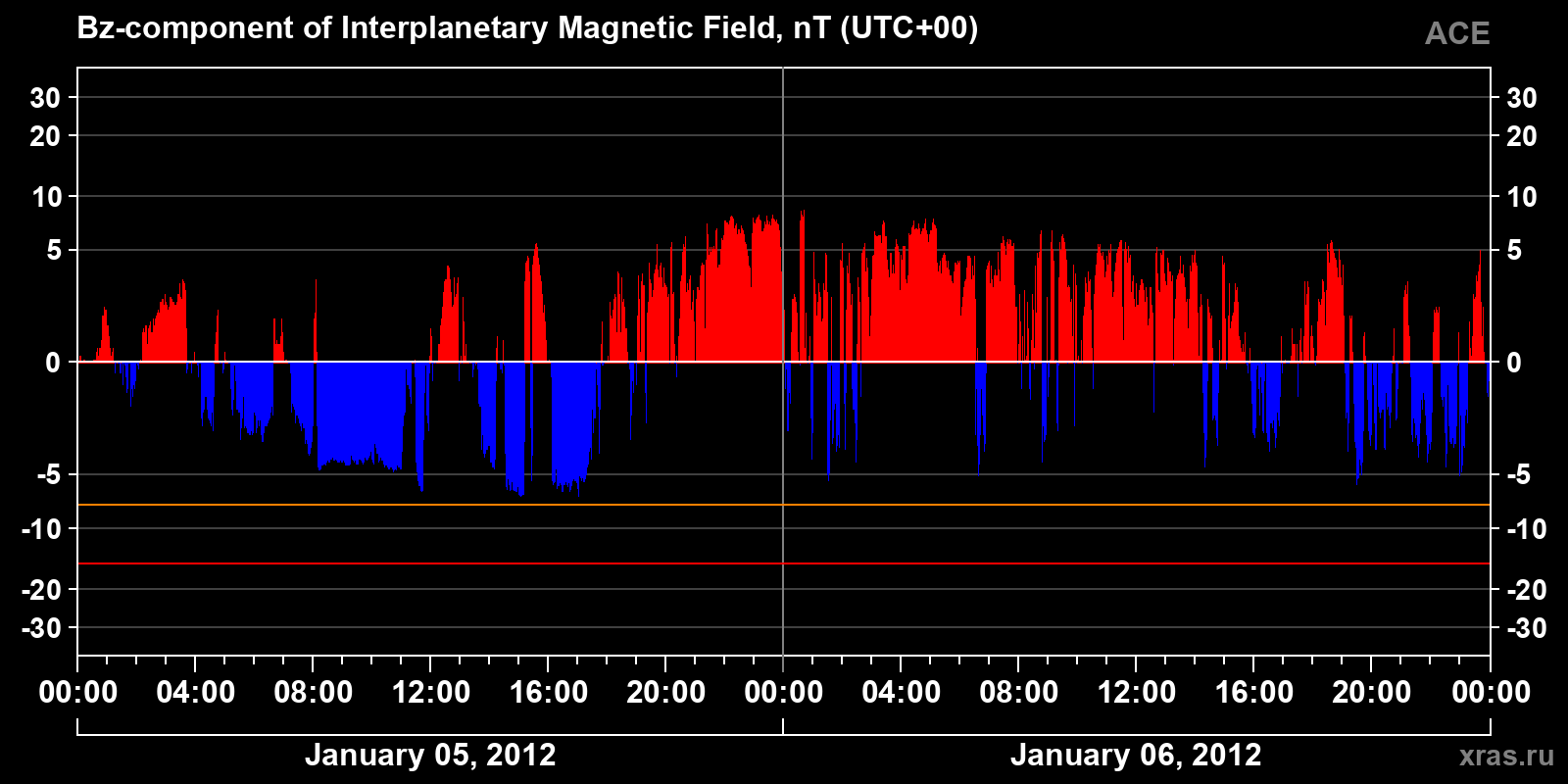 Component Bz of the interplanetary magnetic field