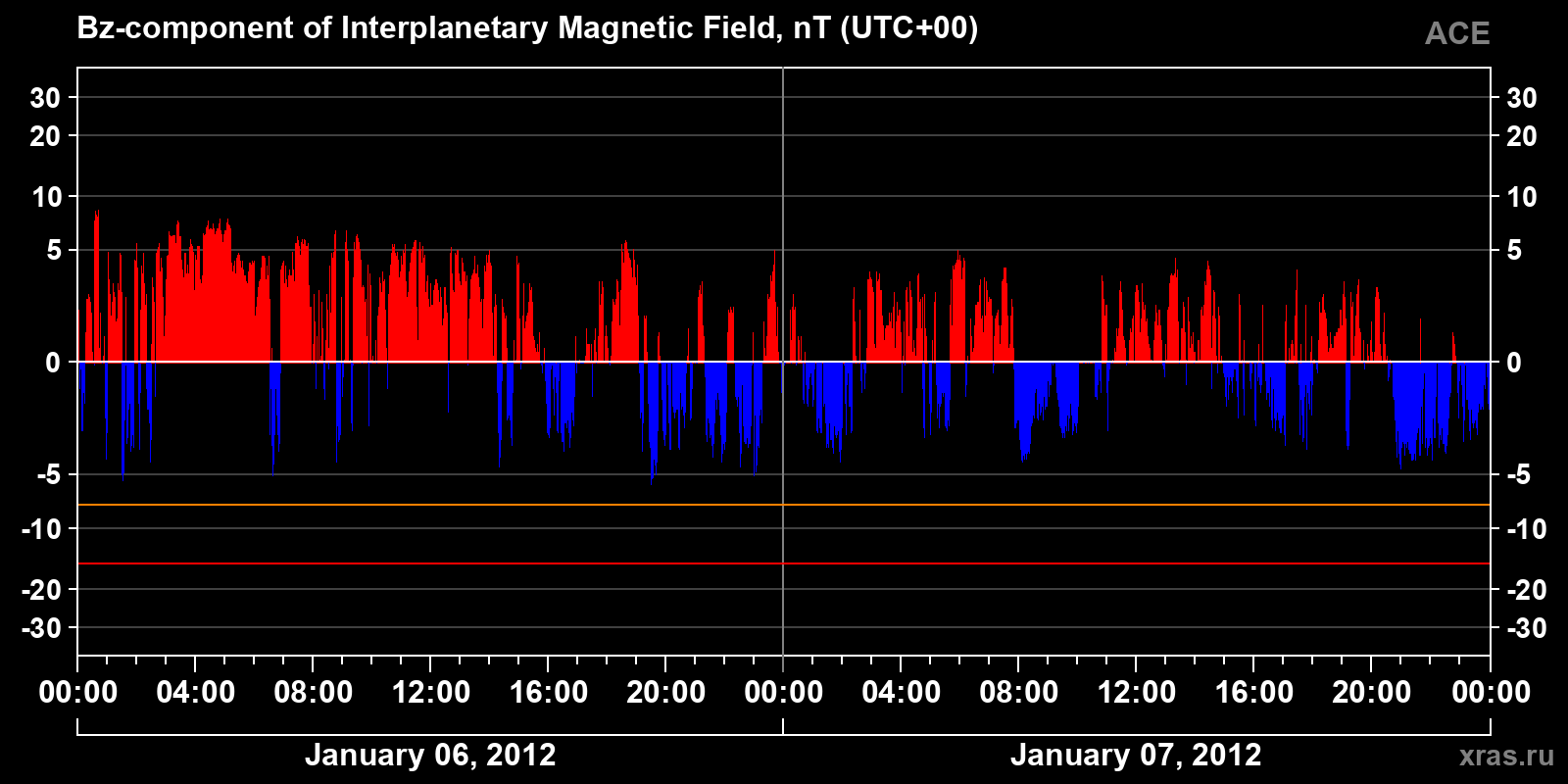 Component Bz of the interplanetary magnetic field