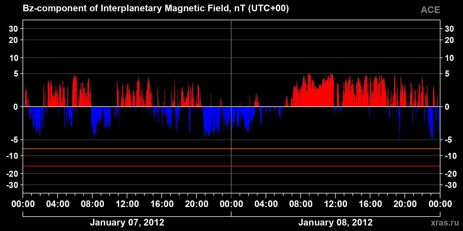 Component Bz of the interplanetary magnetic field