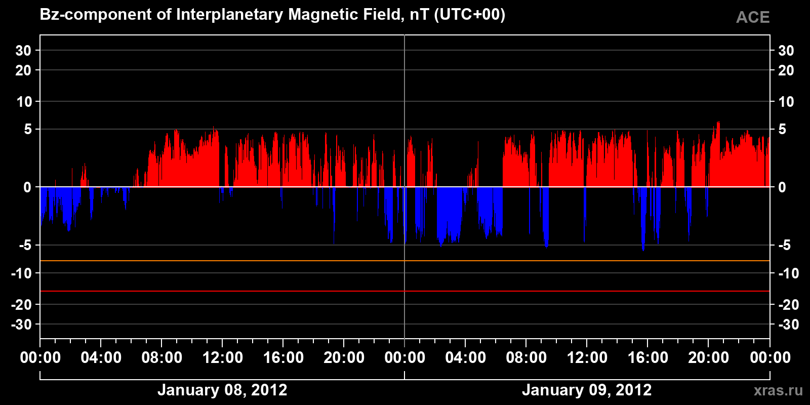 Component Bz of the interplanetary magnetic field