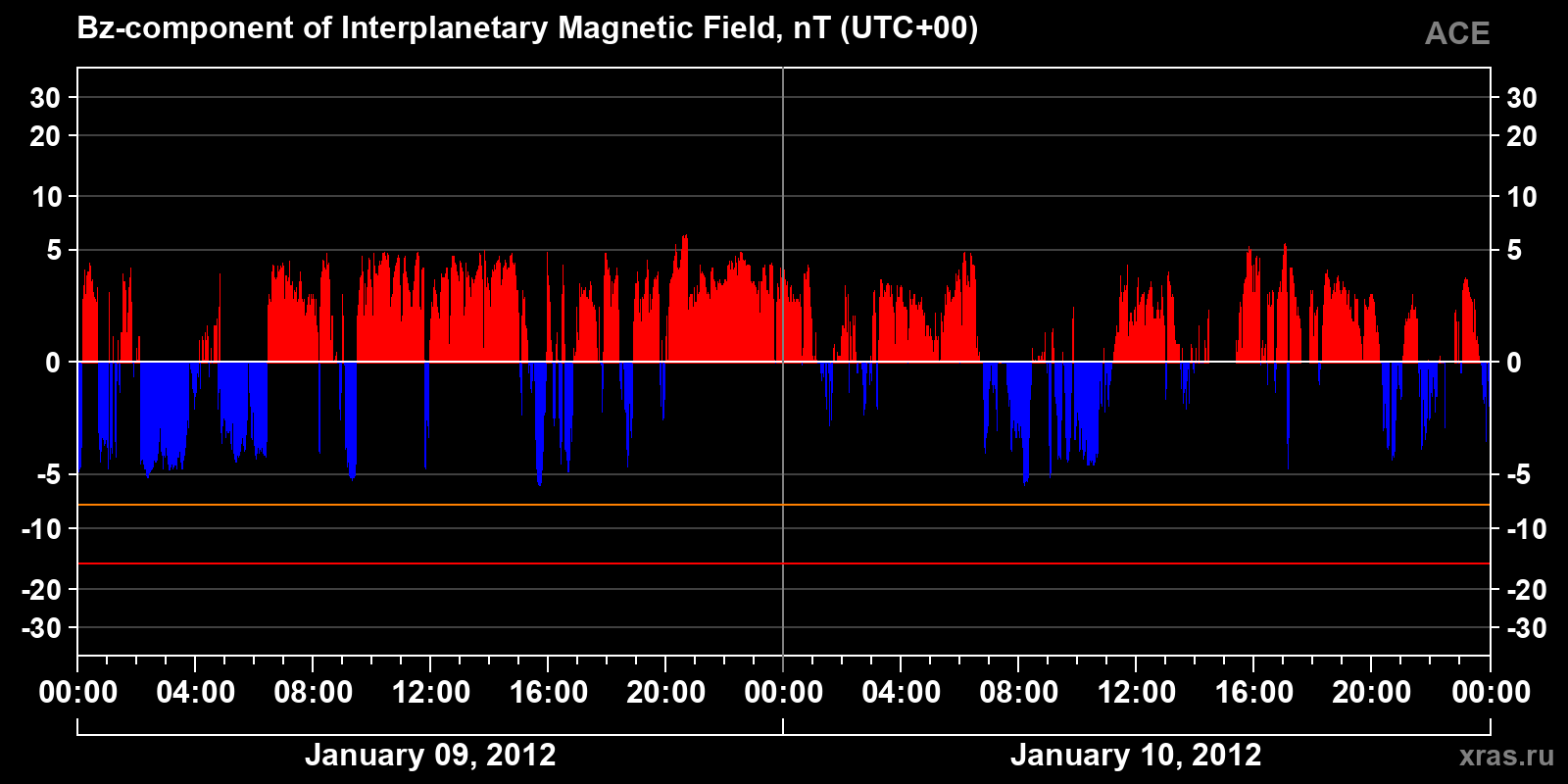 Component Bz of the interplanetary magnetic field