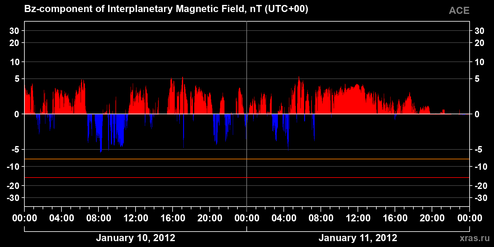 Component Bz of the interplanetary magnetic field