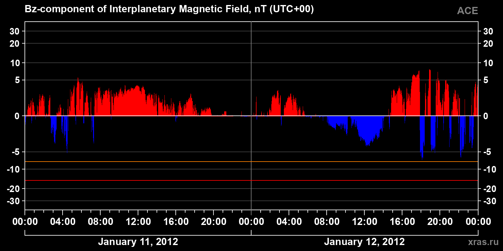 Component Bz of the interplanetary magnetic field
