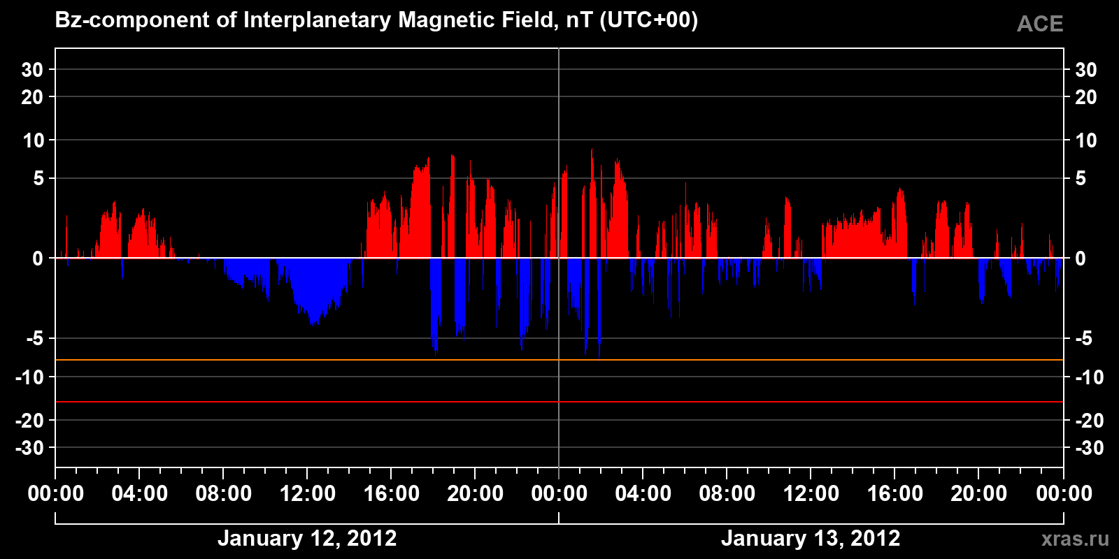 Component Bz of the interplanetary magnetic field