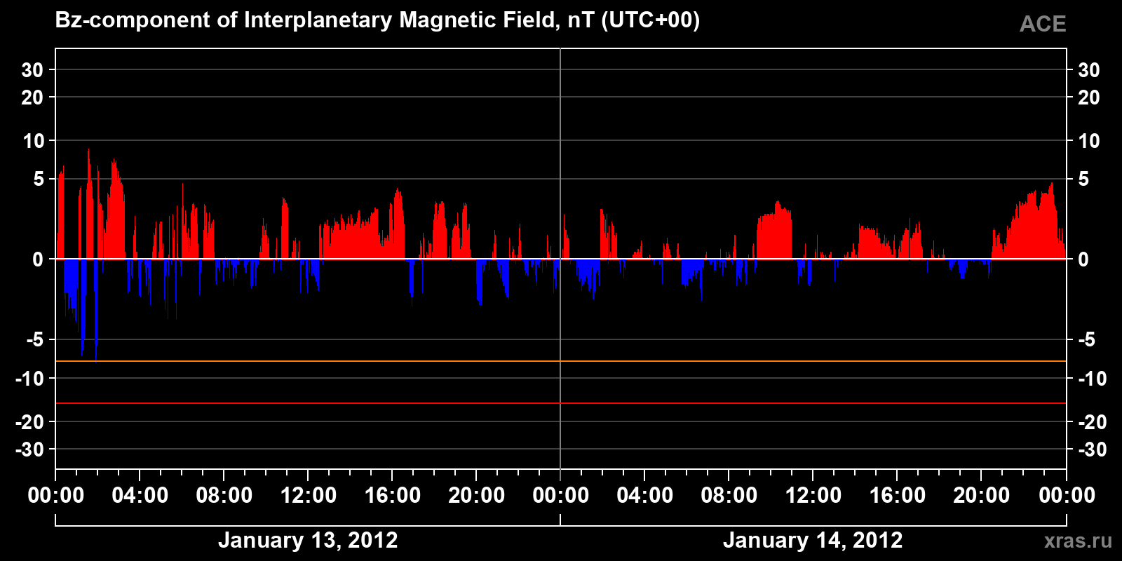 Component Bz of the interplanetary magnetic field