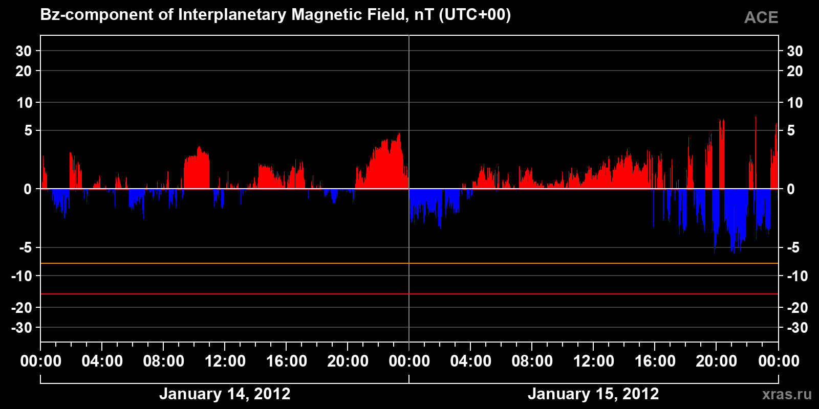Component Bz of the interplanetary magnetic field