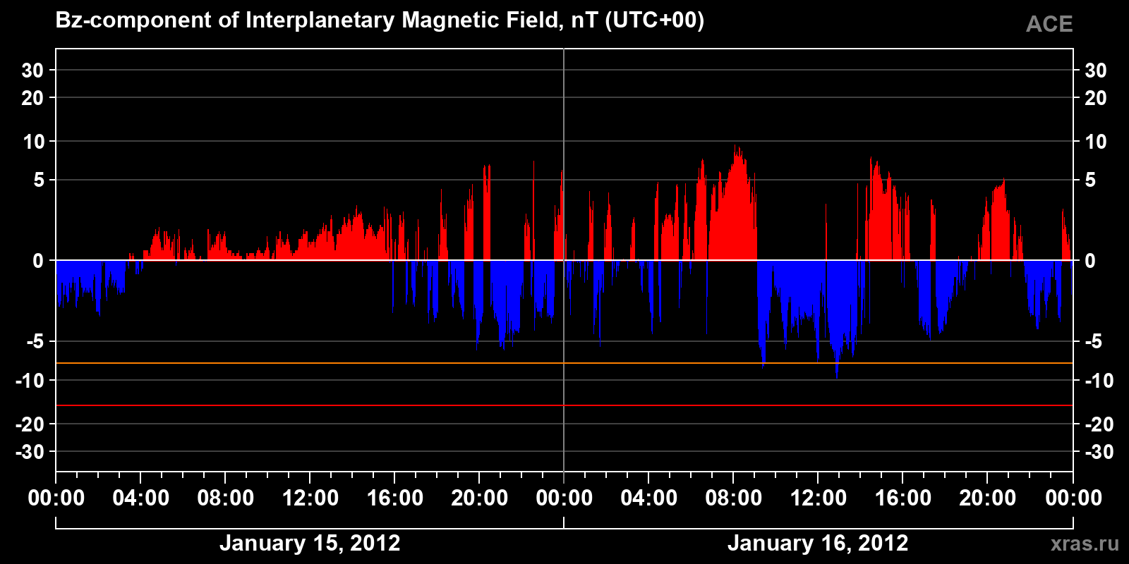 Component Bz of the interplanetary magnetic field