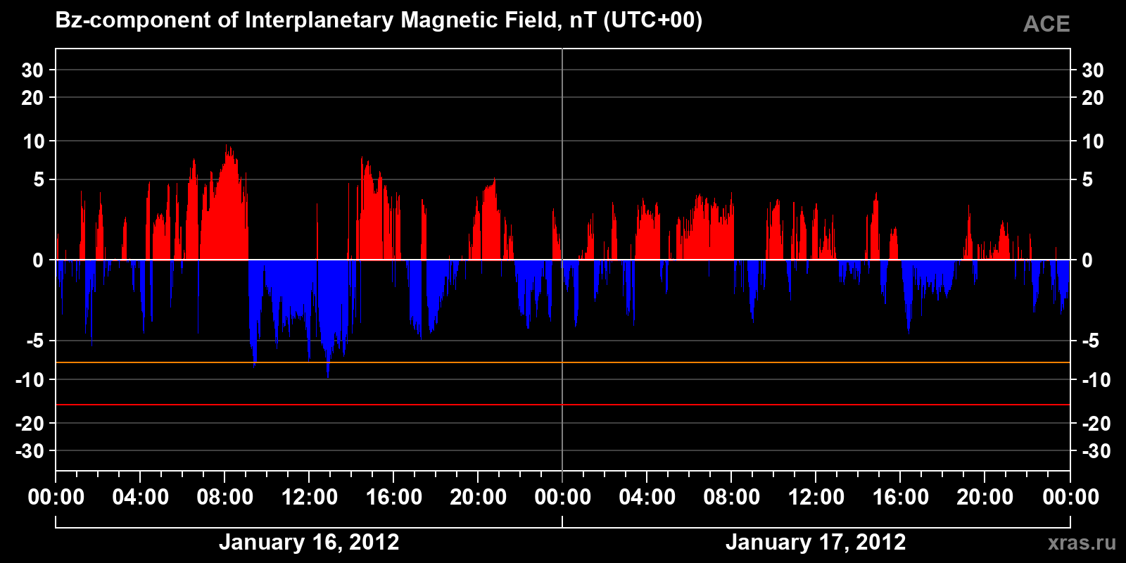Component Bz of the interplanetary magnetic field