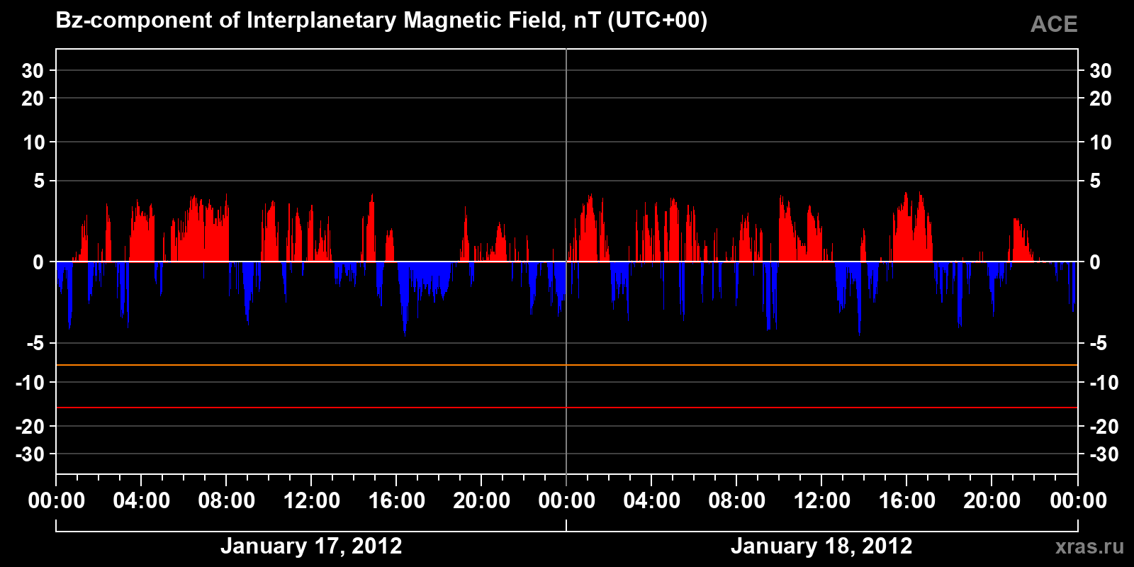Component Bz of the interplanetary magnetic field