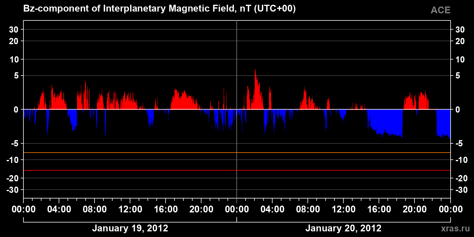 Component Bz of the interplanetary magnetic field