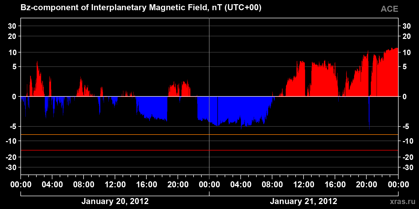 Component Bz of the interplanetary magnetic field