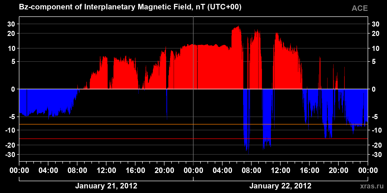 Component Bz of the interplanetary magnetic field