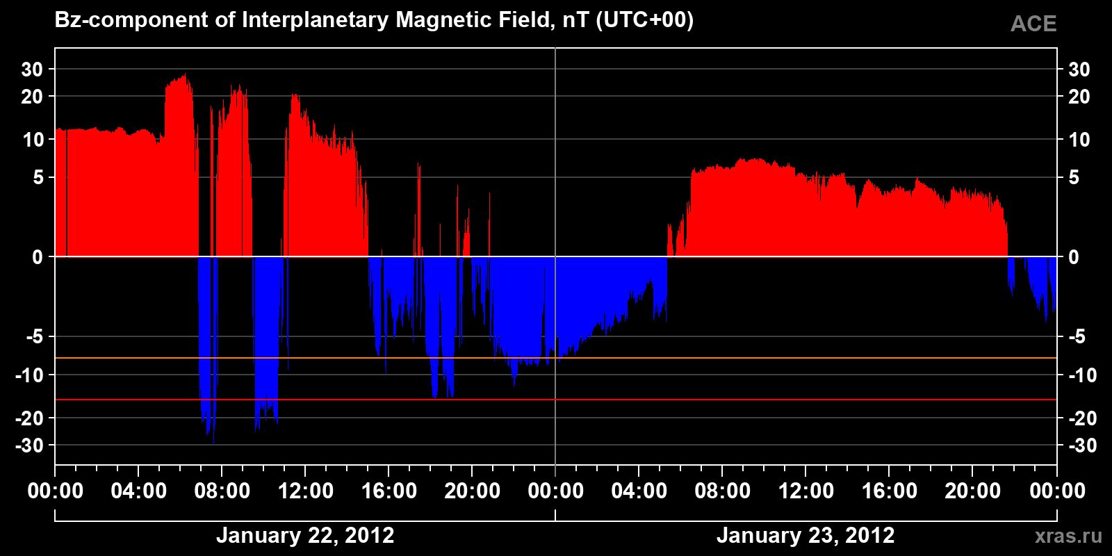 Component Bz of the interplanetary magnetic field