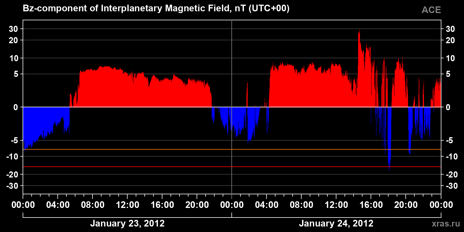 Component Bz of the interplanetary magnetic field
