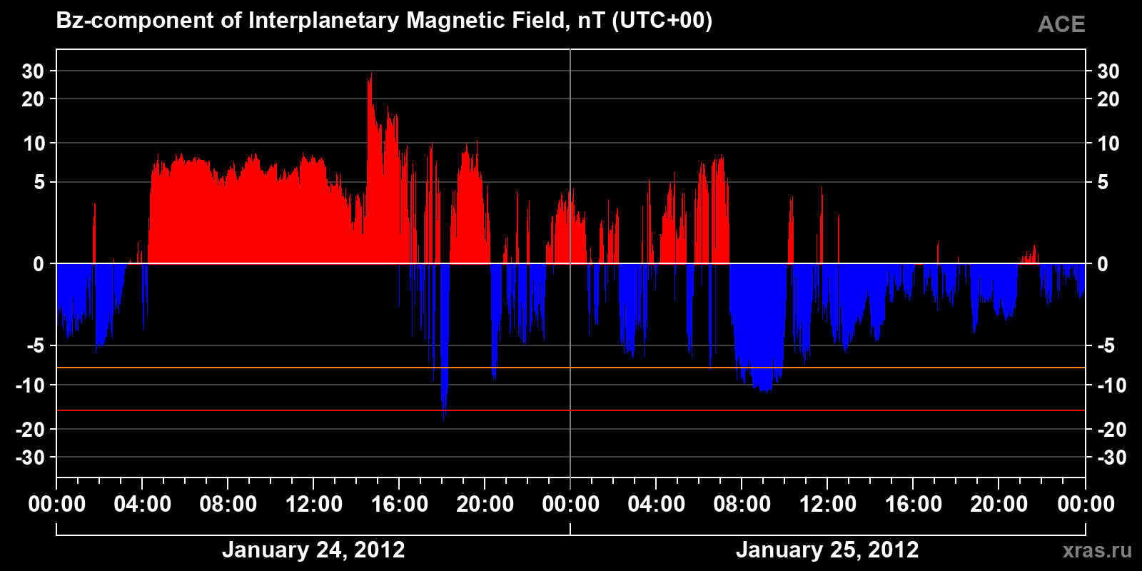 Component Bz of the interplanetary magnetic field