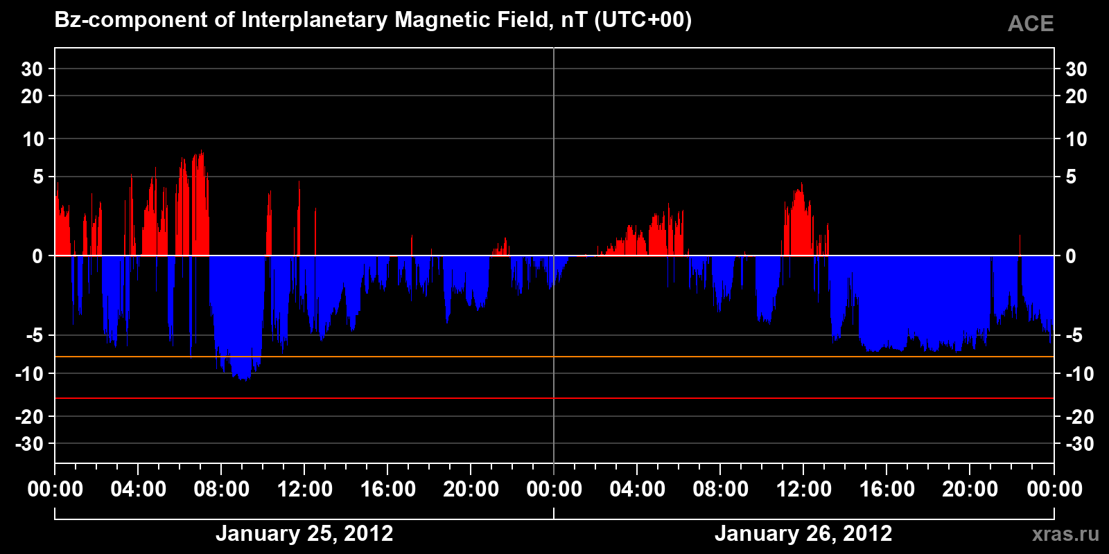 Component Bz of the interplanetary magnetic field